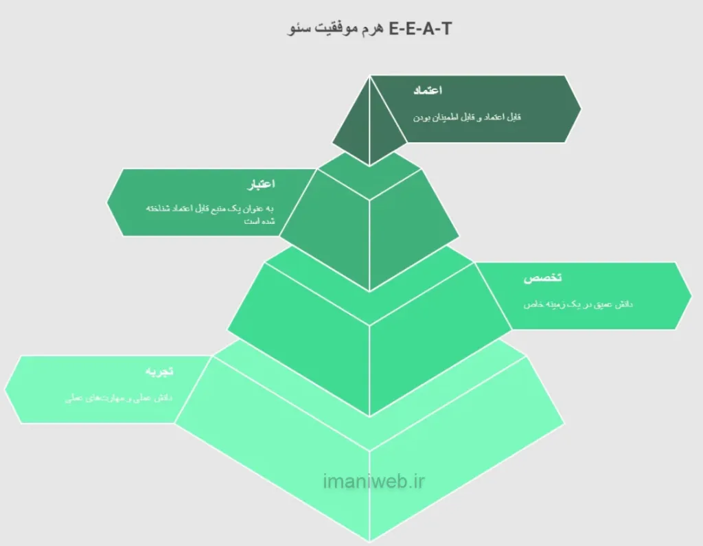 الگوریتم E-E-A-T – تجربه ، تخصص ، اعتبار و اعتماد